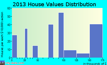 Paisley home values distribution