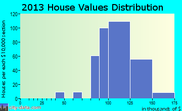 Palm Aire home values distribution