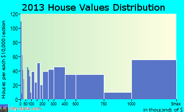 Palm Beach home values distribution