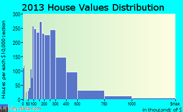 Palm City home values distribution