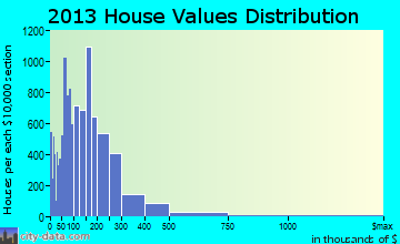 Palm Harbor home values distribution