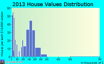 Palm Shores, FL house values