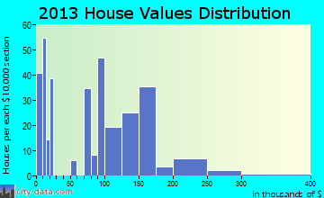 Rock Creek home values distribution