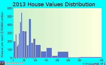 Palm Springs home values distribution