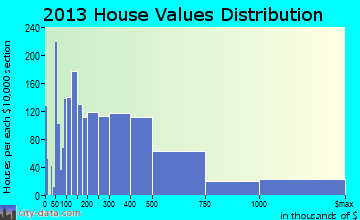 Palm Valley home values distribution