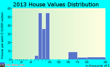 Paradise Heights home values distribution