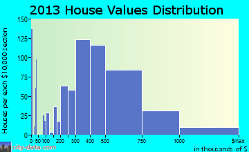 Parkland home values distribution