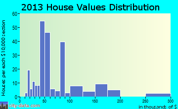 Paxton home values distribution