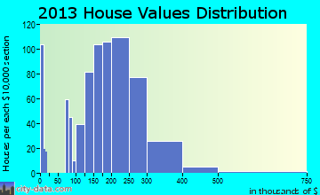 Pebble Creek home values distribution