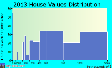 Pelican Bay home values distribution