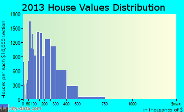 Pembroke Pines home values distribution