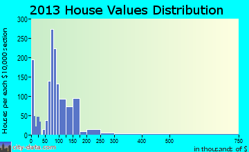 Pine Castle home values distribution