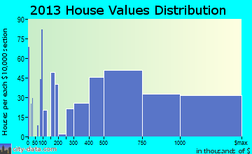 Pinecrest home values distribution