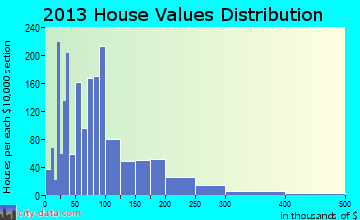 Russellville home values distribution