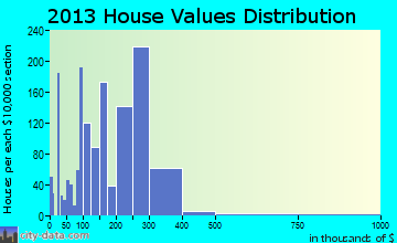 Pine Ridge home values distribution
