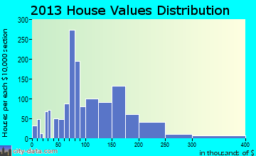 Pinewood home values distribution
