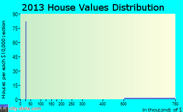 Plantation Island home values distribution