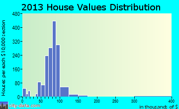 Pompano Beach Highlands, FL house values