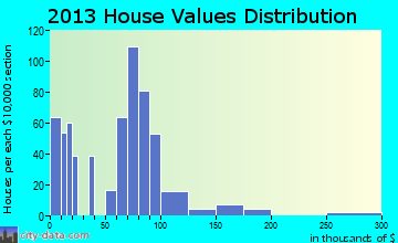 Pompano Estates home values distribution