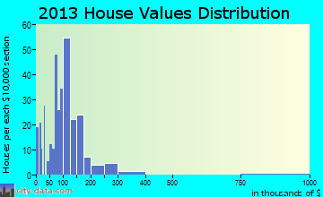 Rogersville, AL house values