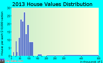 Ponce de Leon home values distribution