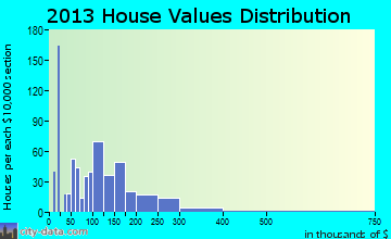 Port St. Joe home values distribution