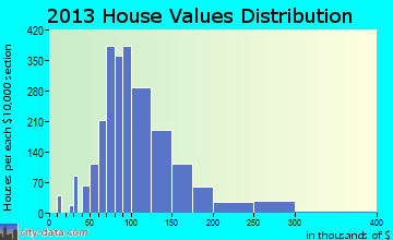 Port St. John home values distribution
