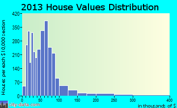 Port St. Lucie-River Park home values distribution