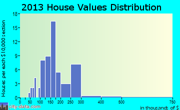St. Florian home values distribution