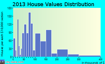 Quincy home values distribution