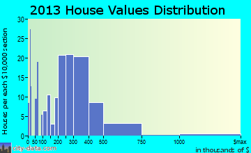 Redington Shores home values distribution