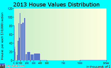Ridge Wood Heights home values distribution