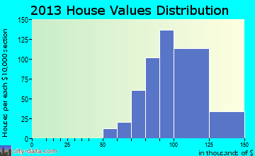 Riverland Village home values distribution
