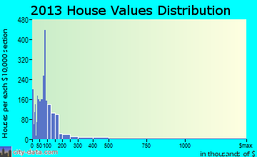 Saks home values distribution