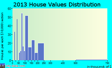 Roosevelt Gardens home values distribution