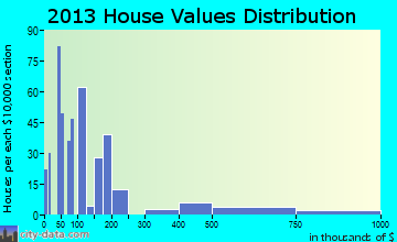 Roseland home values distribution