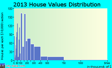 St. Augustine home values distribution
