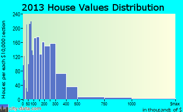 Safety Harbor home values distribution