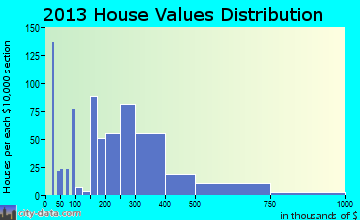 St. Augustine Beach home values distribution