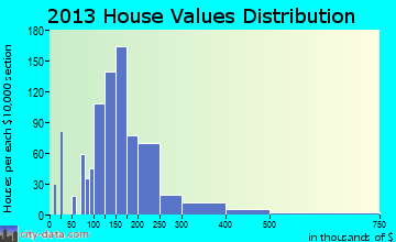 St. Augustine South home values distribution
