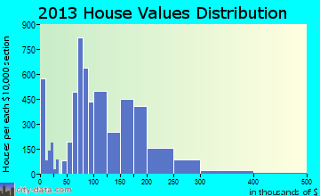 St. Cloud home values distribution