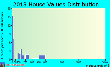 Sanford home values distribution