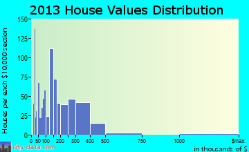 St. James City home values distribution
