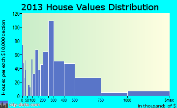 St. Pete Beach home values distribution