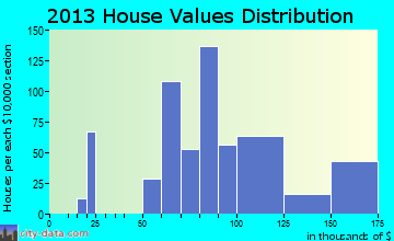 Samoset home values distribution