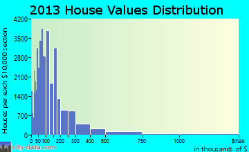 St. Petersburg home values distribution