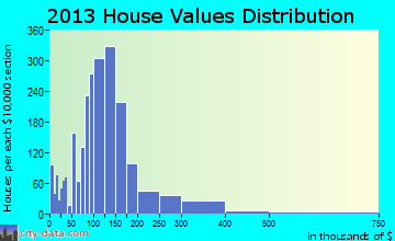 Saraland home values distribution