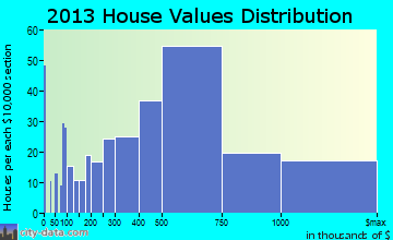 Sanibel home values distribution