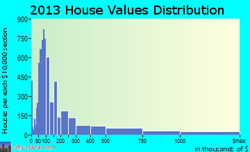 Sarasota home values distribution