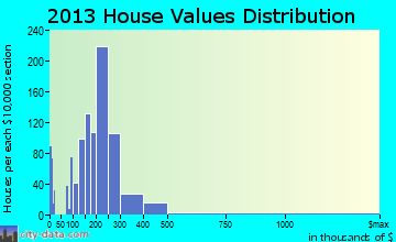 Satellite Beach home values distribution